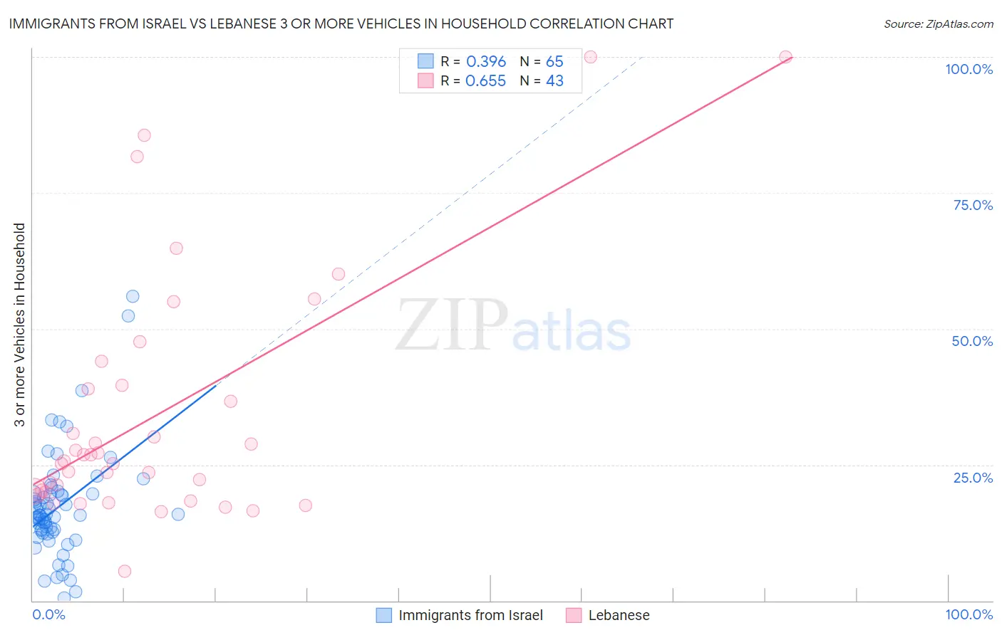 Immigrants from Israel vs Lebanese 3 or more Vehicles in Household