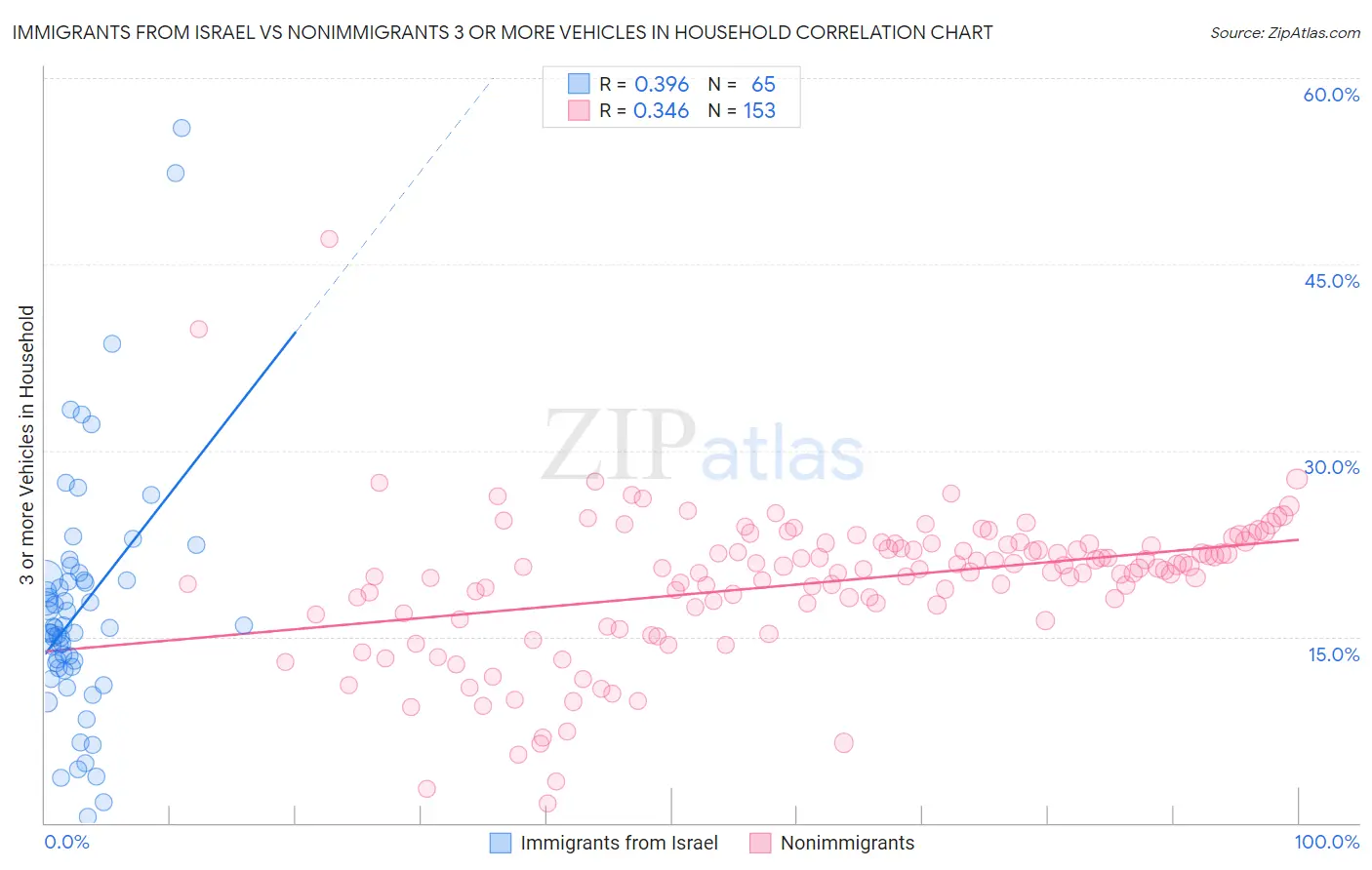 Immigrants from Israel vs Nonimmigrants 3 or more Vehicles in Household