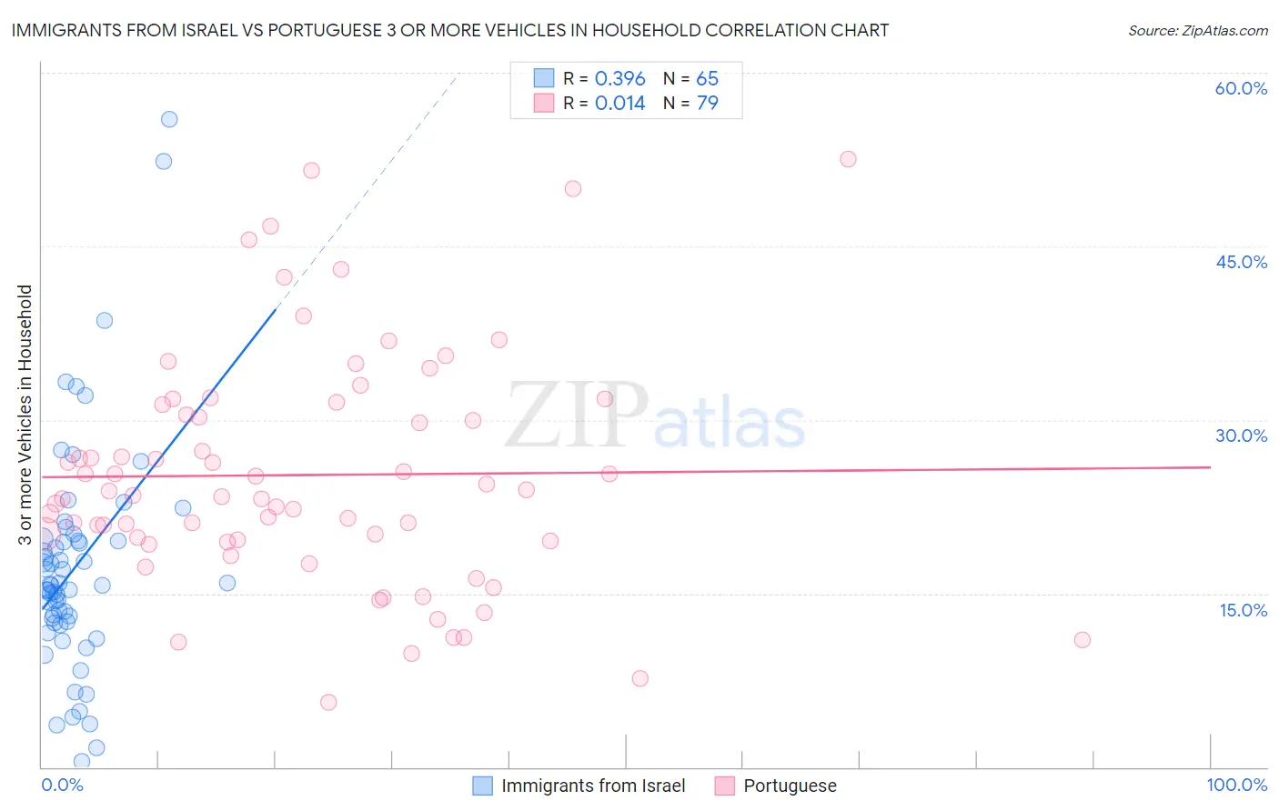 Immigrants from Israel vs Portuguese 3 or more Vehicles in Household