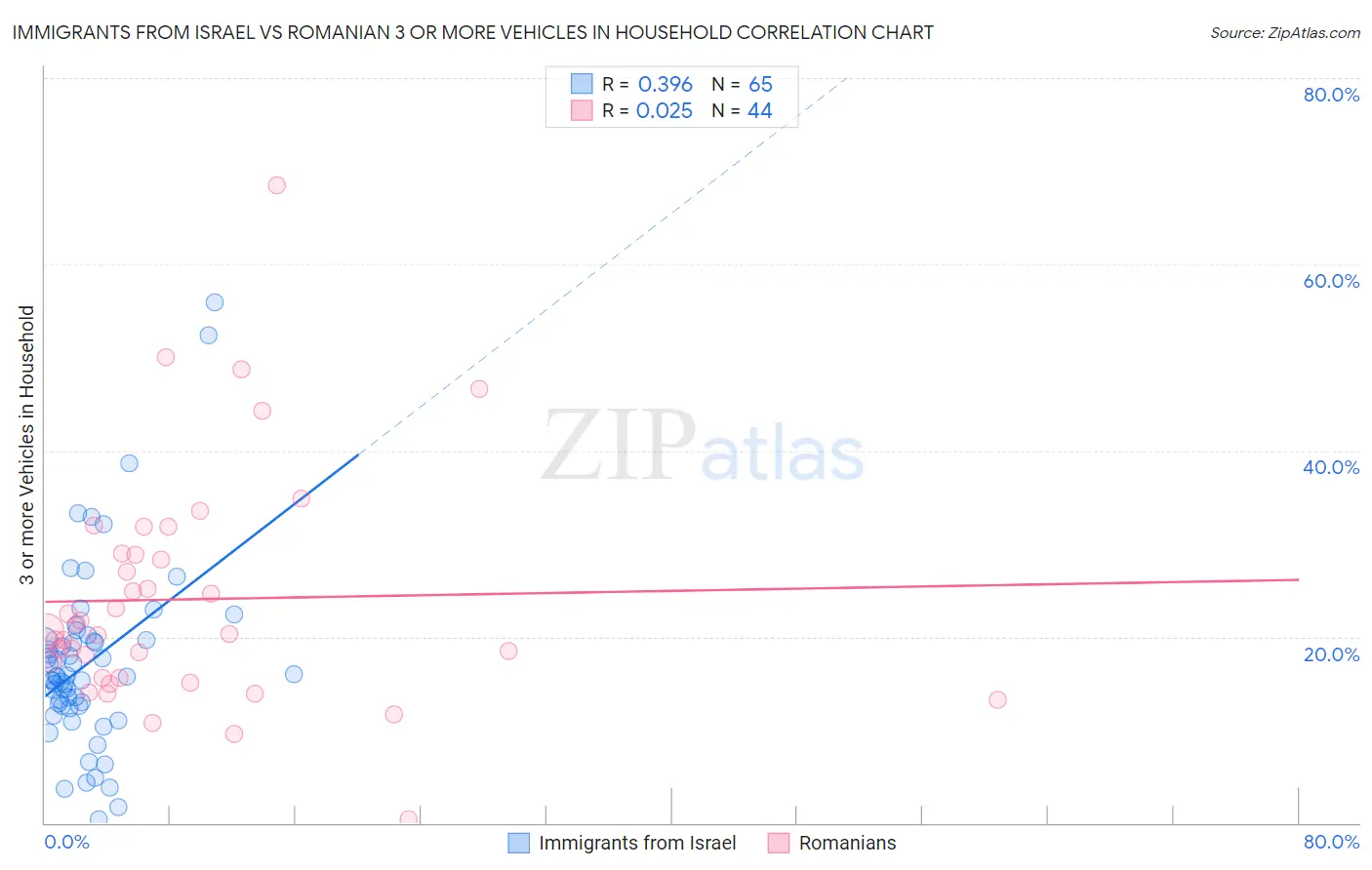 Immigrants from Israel vs Romanian 3 or more Vehicles in Household