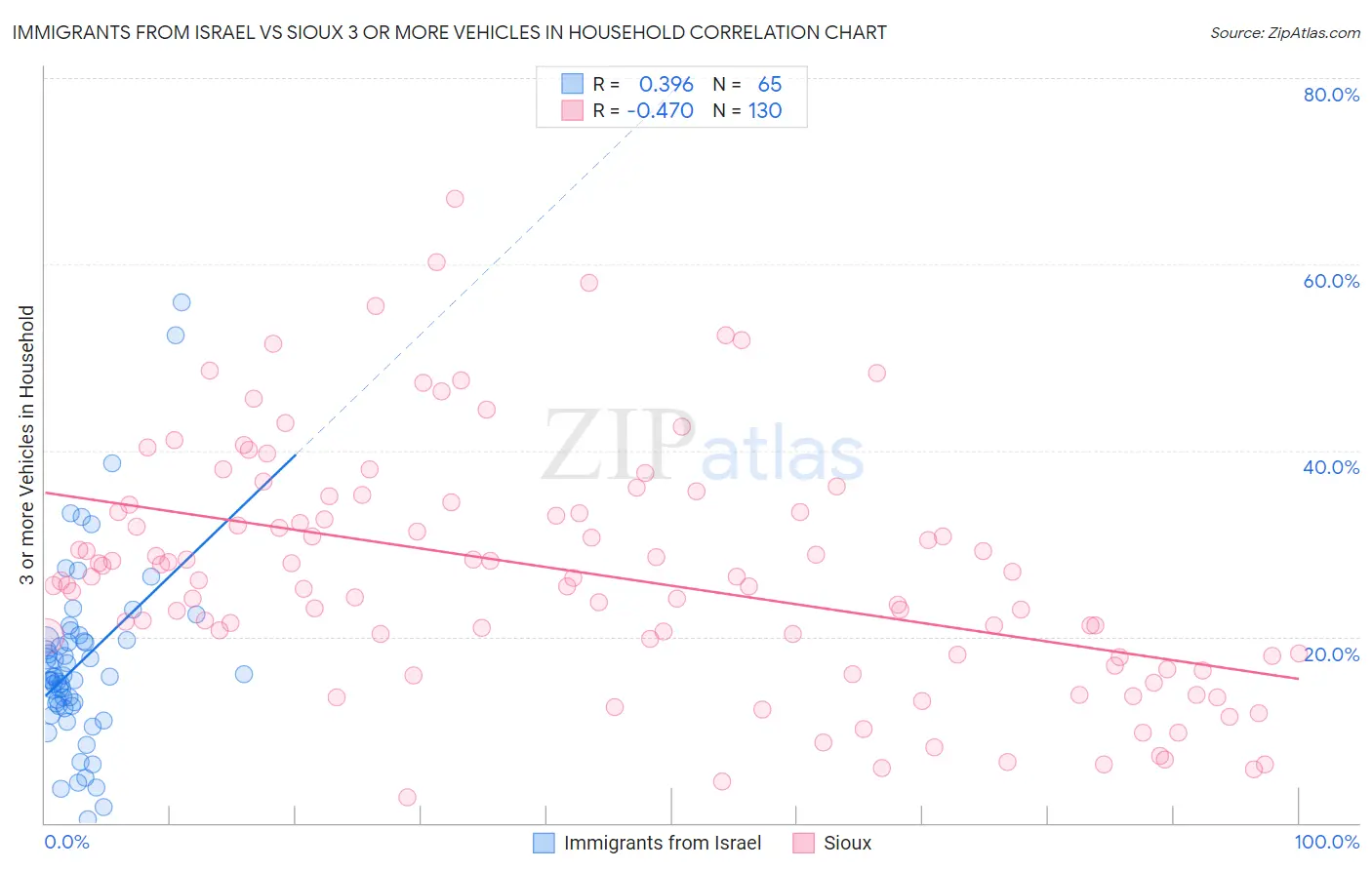 Immigrants from Israel vs Sioux 3 or more Vehicles in Household