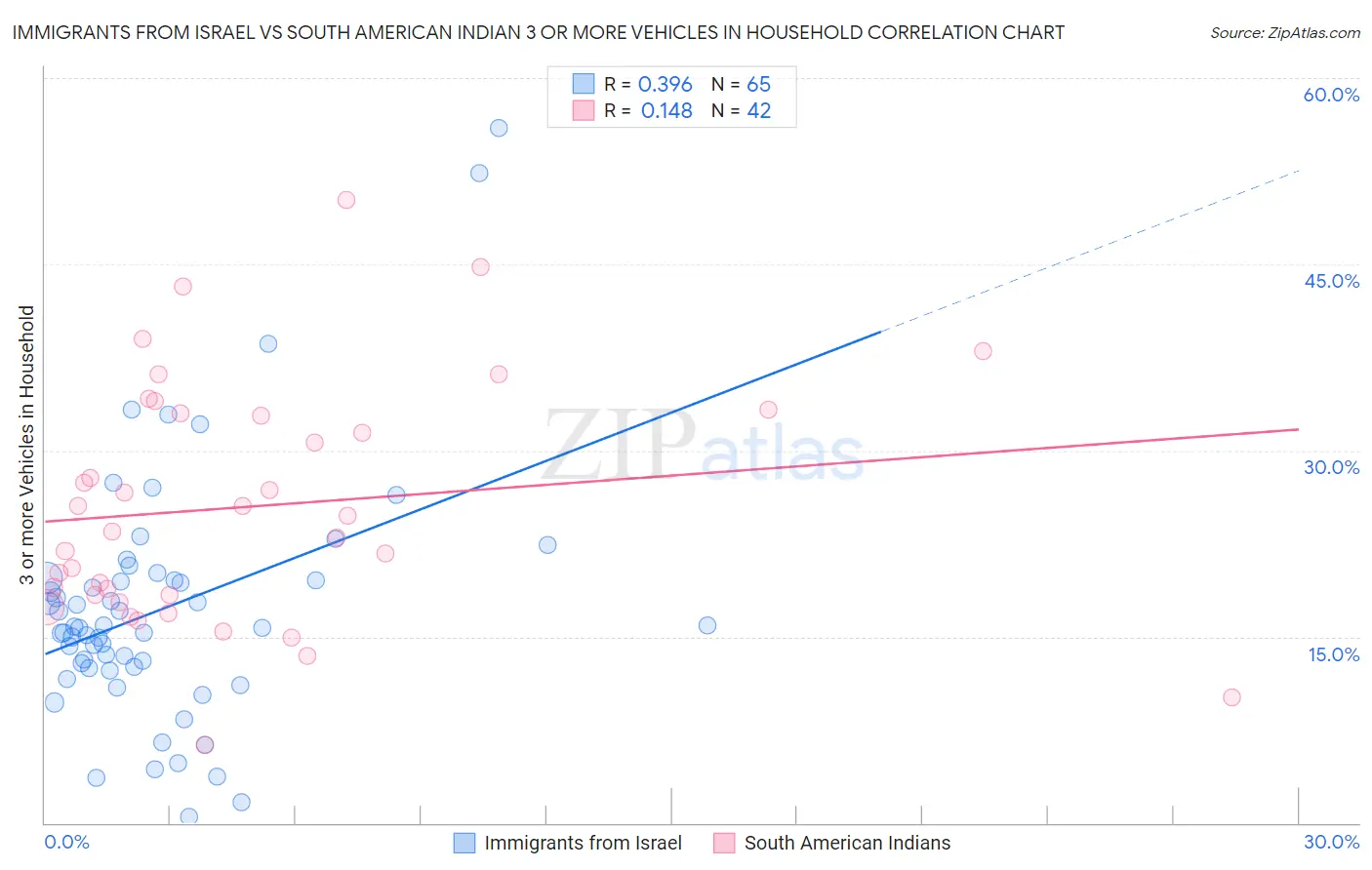 Immigrants from Israel vs South American Indian 3 or more Vehicles in Household