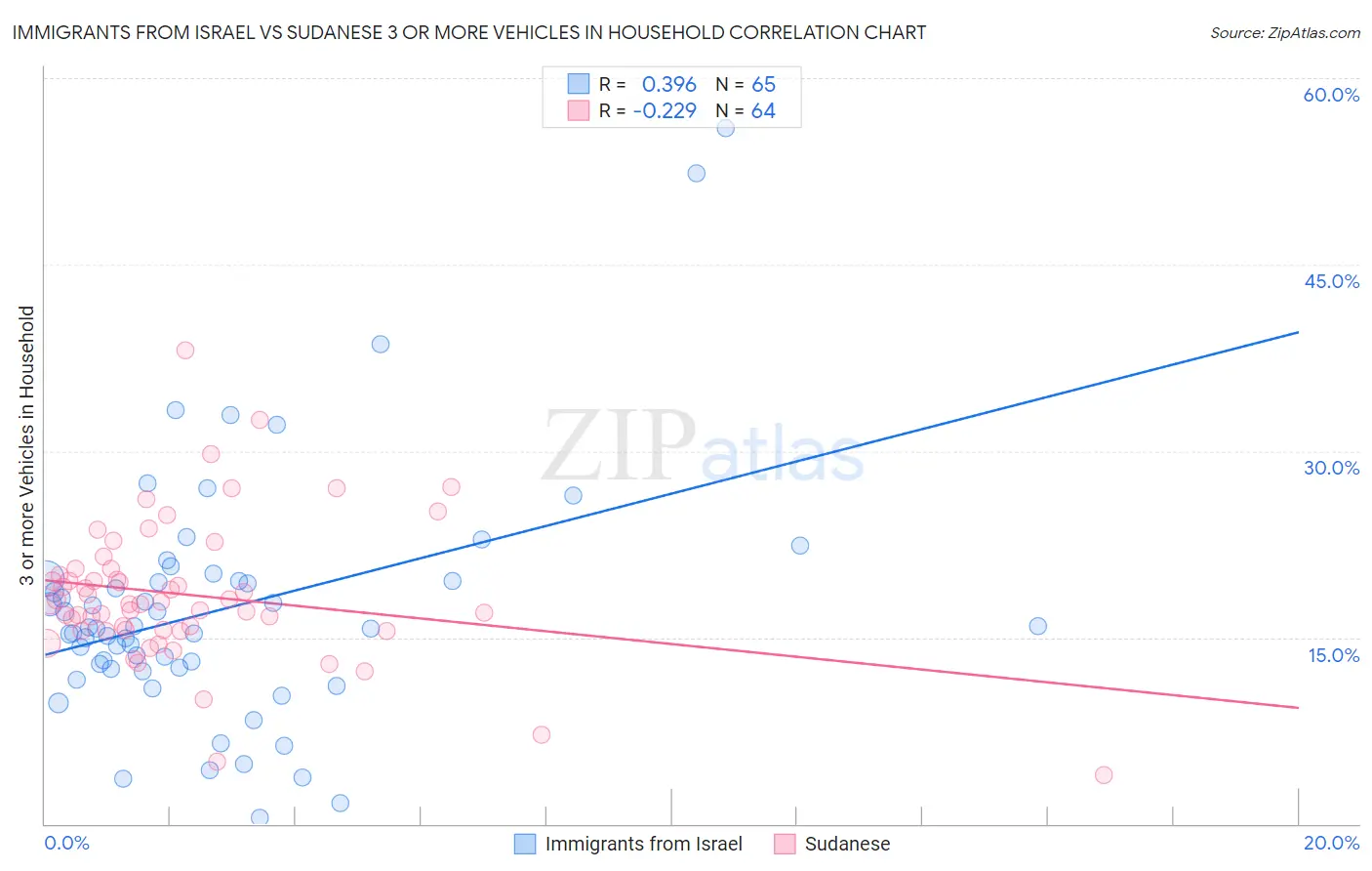 Immigrants from Israel vs Sudanese 3 or more Vehicles in Household