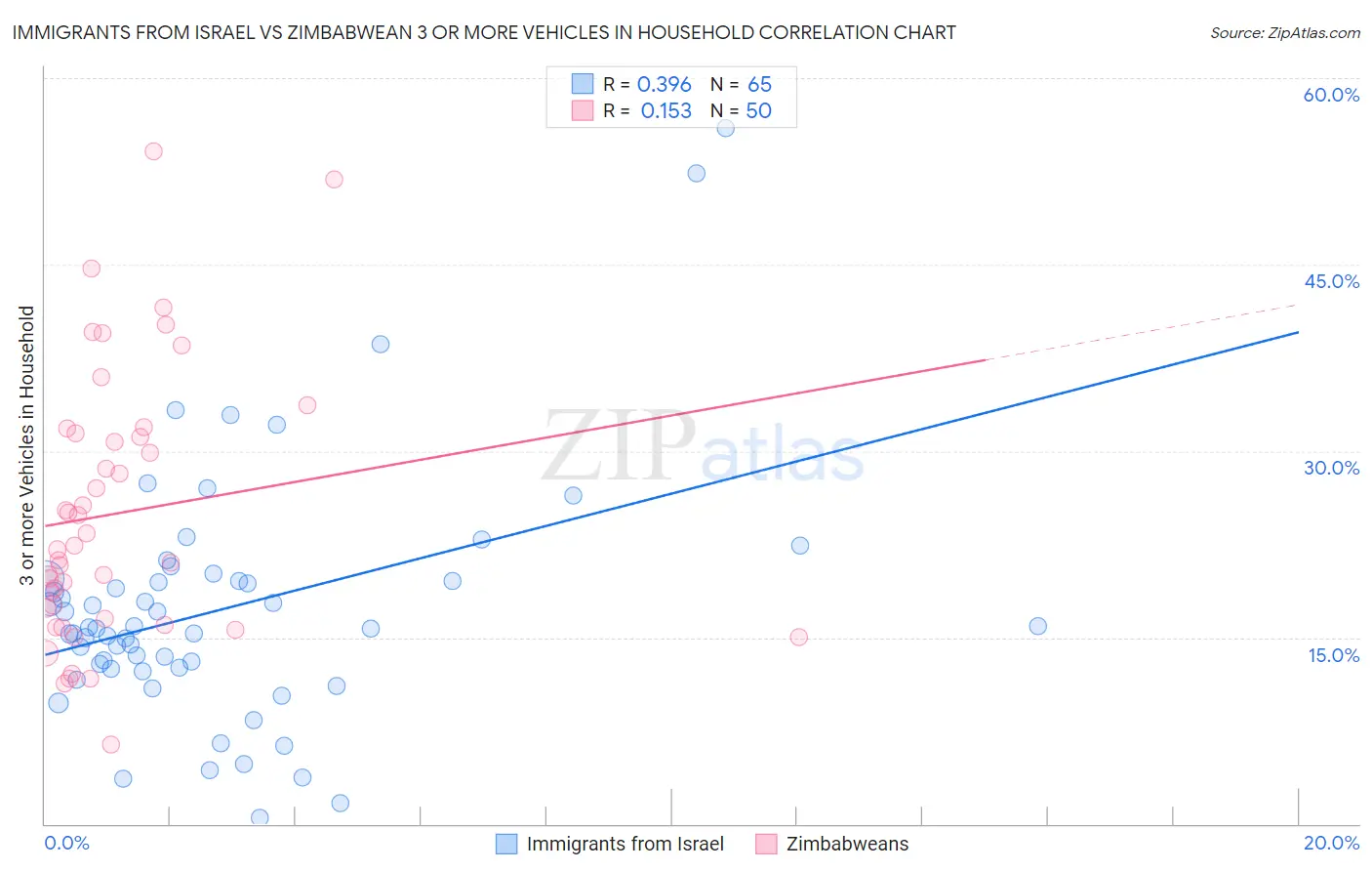 Immigrants from Israel vs Zimbabwean 3 or more Vehicles in Household