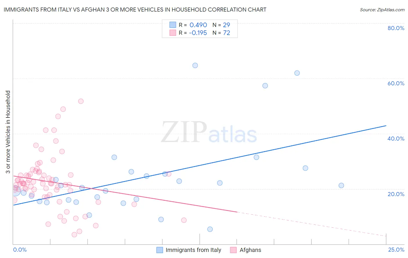 Immigrants from Italy vs Afghan 3 or more Vehicles in Household