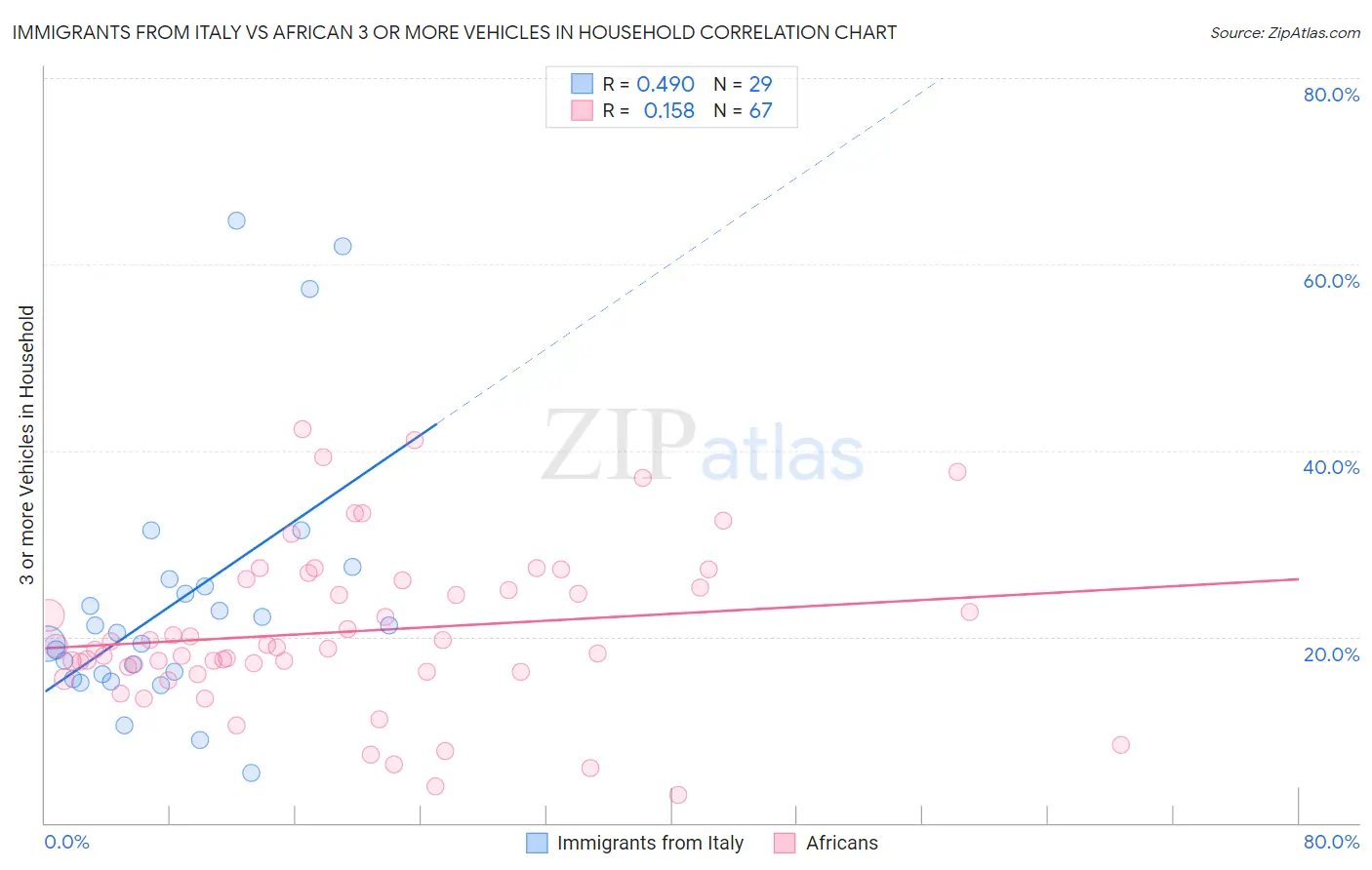 Immigrants from Italy vs African 3 or more Vehicles in Household