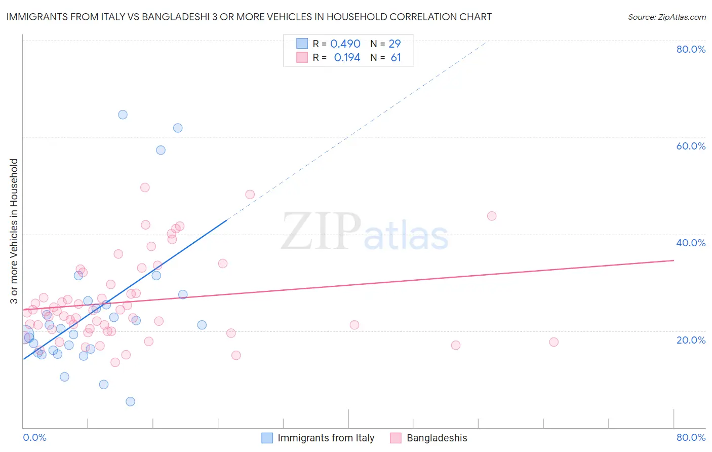 Immigrants from Italy vs Bangladeshi 3 or more Vehicles in Household