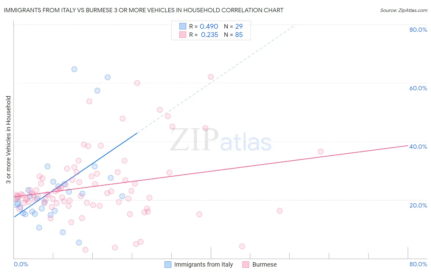 Immigrants from Italy vs Burmese 3 or more Vehicles in Household