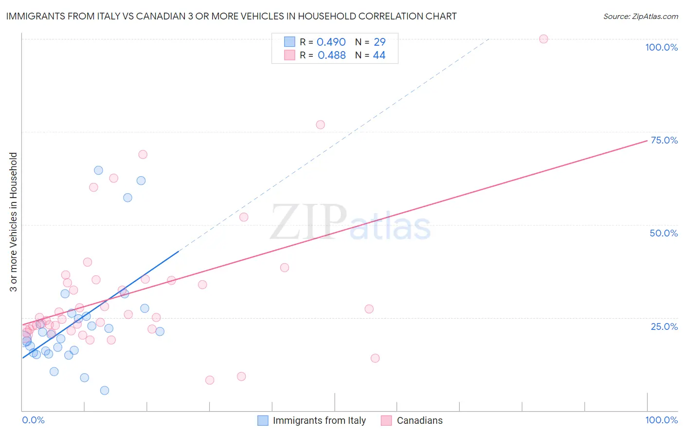 Immigrants from Italy vs Canadian 3 or more Vehicles in Household