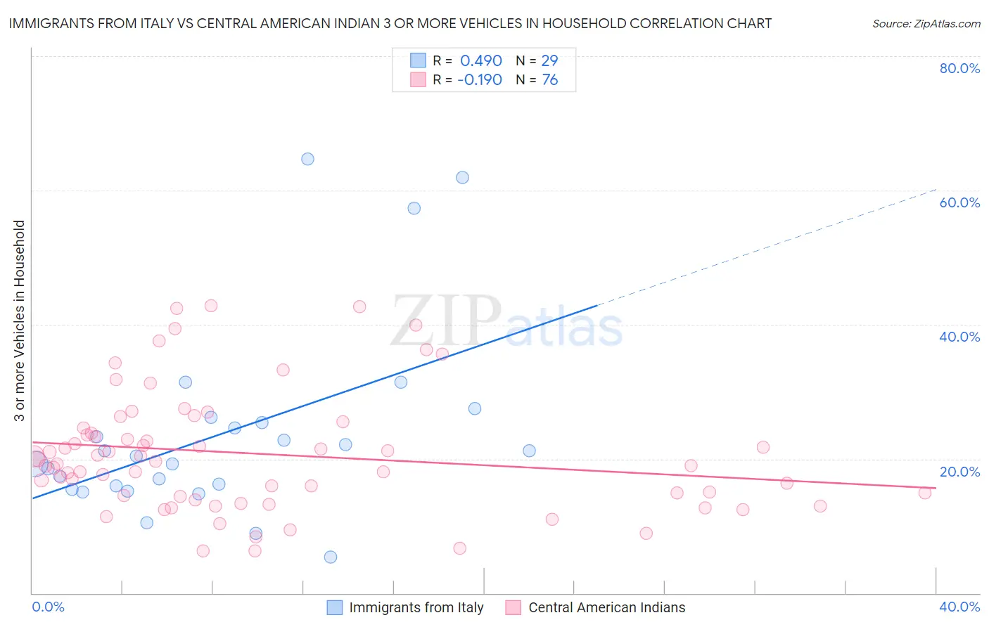 Immigrants from Italy vs Central American Indian 3 or more Vehicles in Household