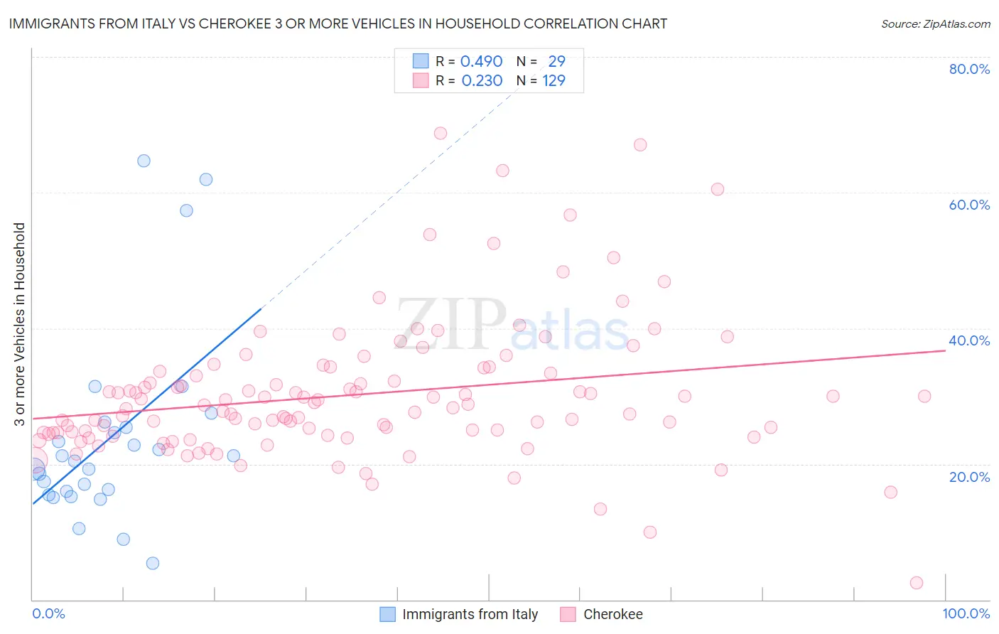 Immigrants from Italy vs Cherokee 3 or more Vehicles in Household