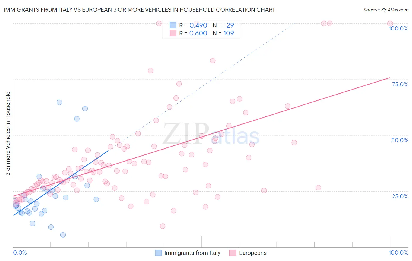Immigrants from Italy vs European 3 or more Vehicles in Household