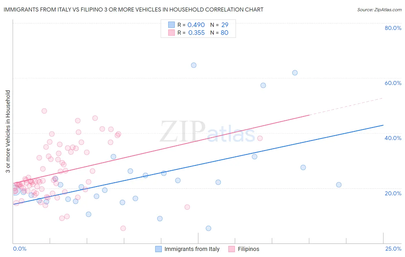 Immigrants from Italy vs Filipino 3 or more Vehicles in Household