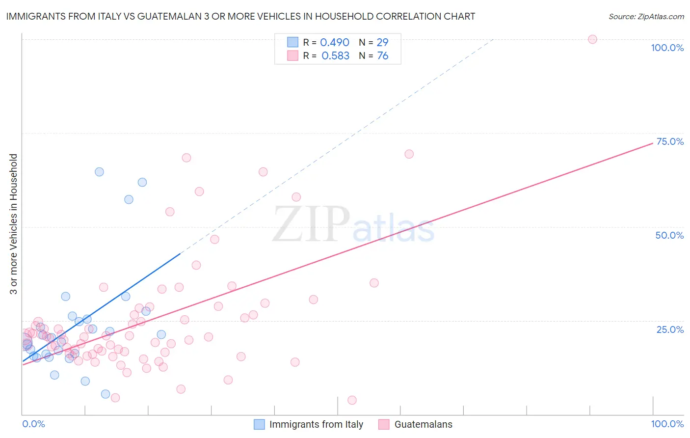 Immigrants from Italy vs Guatemalan 3 or more Vehicles in Household