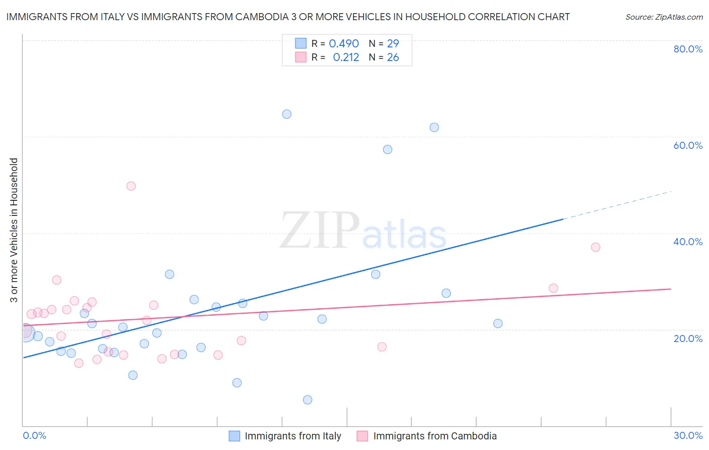 Immigrants from Italy vs Immigrants from Cambodia 3 or more Vehicles in Household