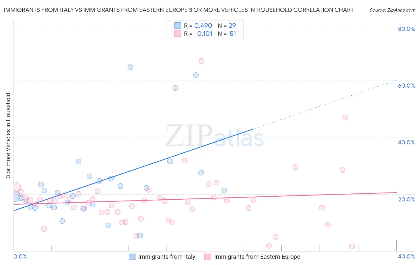 Immigrants from Italy vs Immigrants from Eastern Europe 3 or more Vehicles in Household