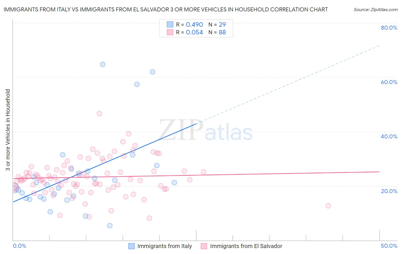 Immigrants from Italy vs Immigrants from El Salvador 3 or more Vehicles in Household