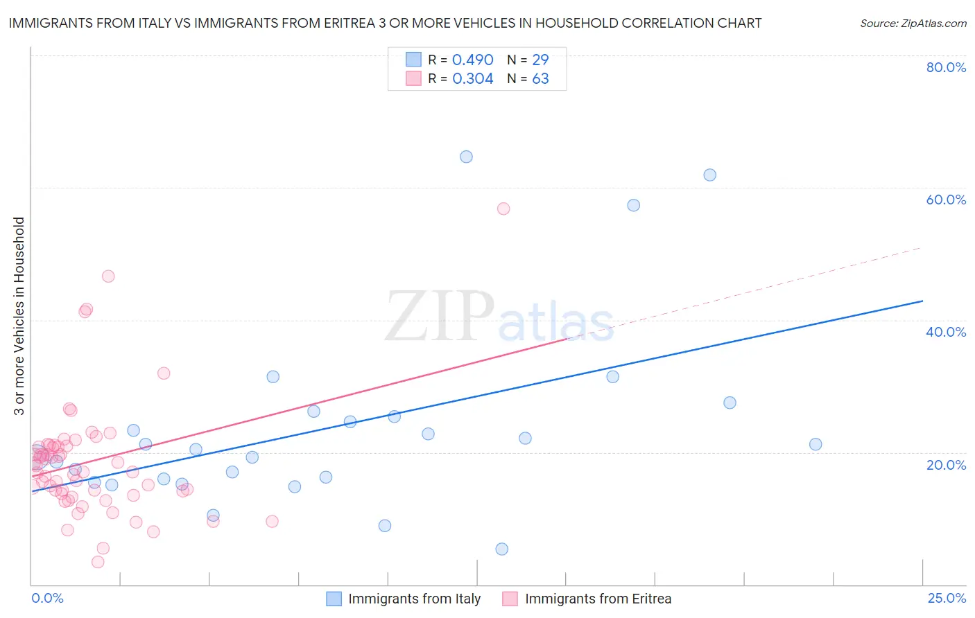 Immigrants from Italy vs Immigrants from Eritrea 3 or more Vehicles in Household