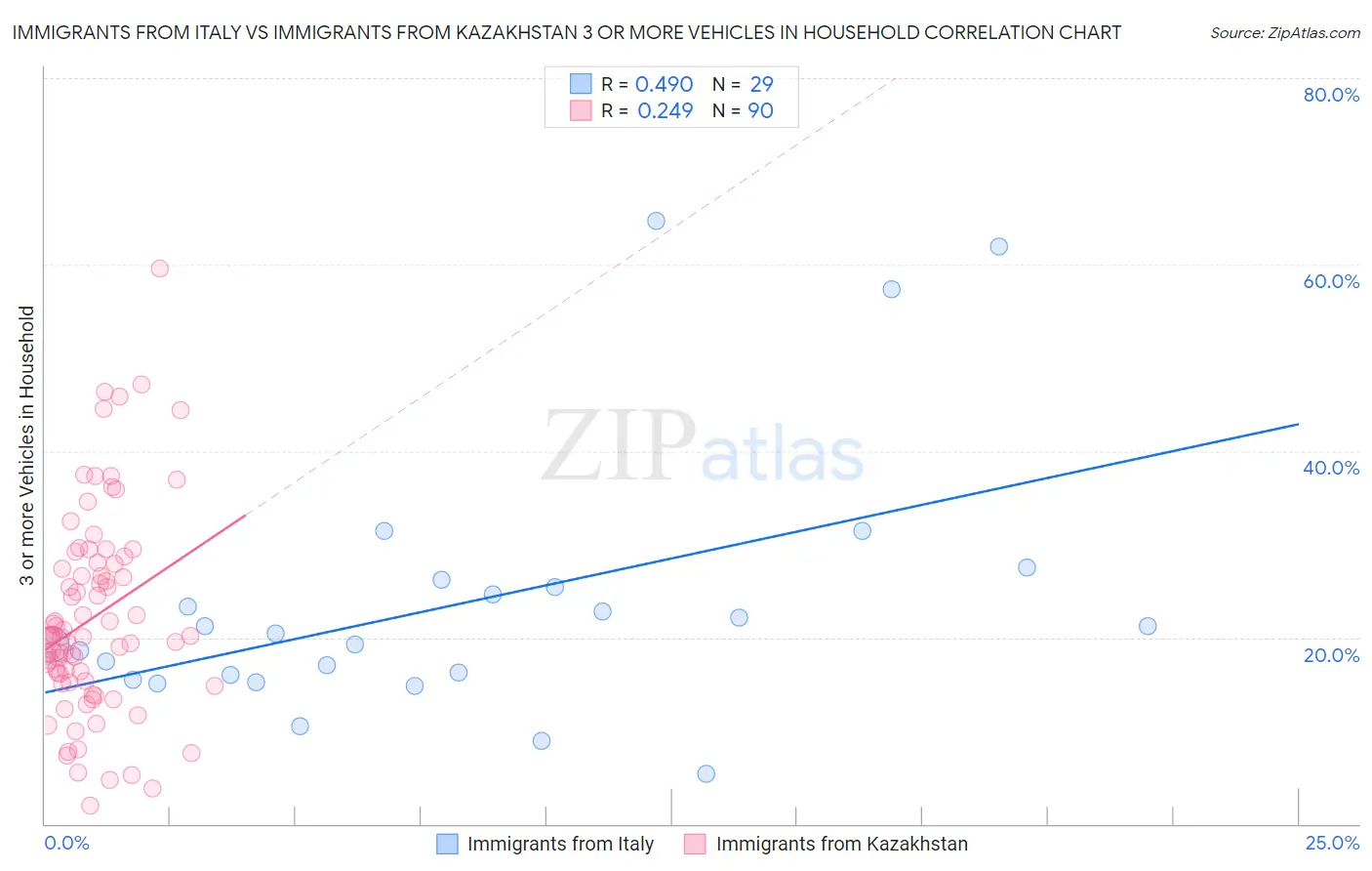 Immigrants from Italy vs Immigrants from Kazakhstan 3 or more Vehicles in Household