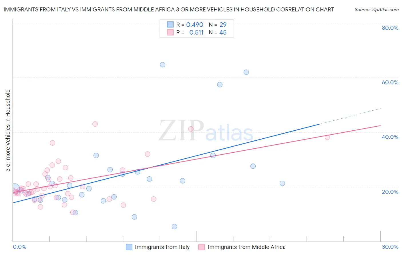 Immigrants from Italy vs Immigrants from Middle Africa 3 or more Vehicles in Household