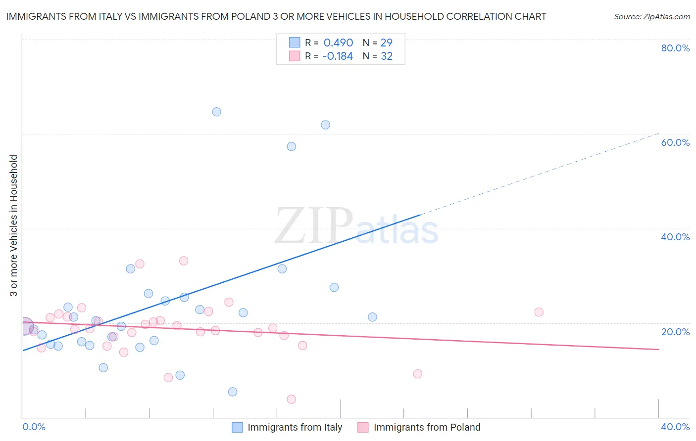 Immigrants from Italy vs Immigrants from Poland 3 or more Vehicles in Household