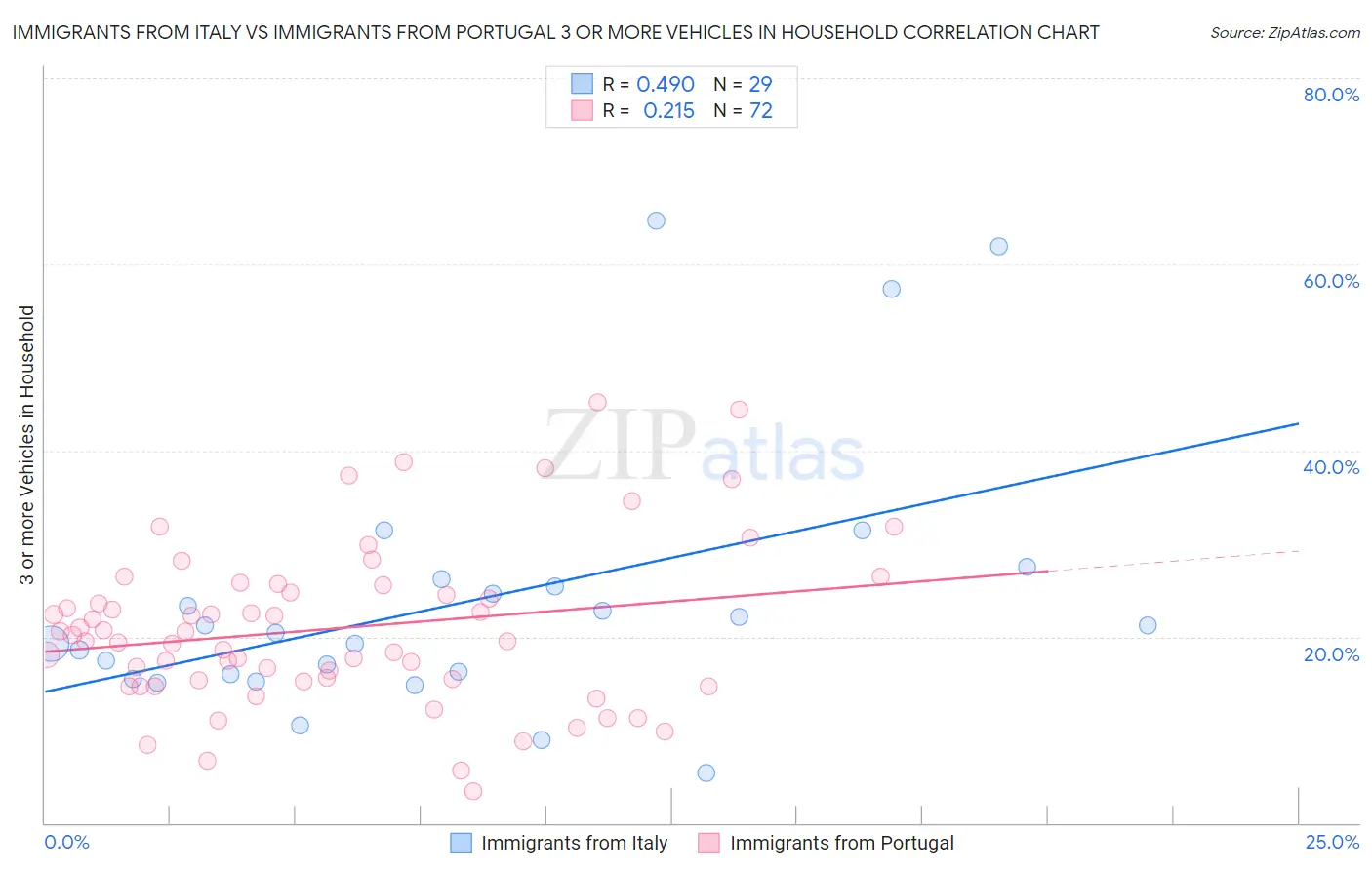 Immigrants from Italy vs Immigrants from Portugal 3 or more Vehicles in Household