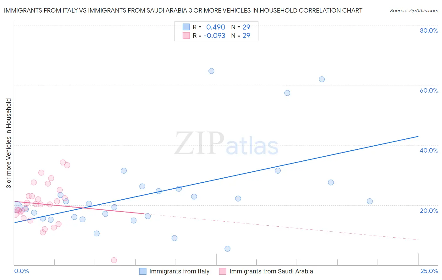 Immigrants from Italy vs Immigrants from Saudi Arabia 3 or more Vehicles in Household