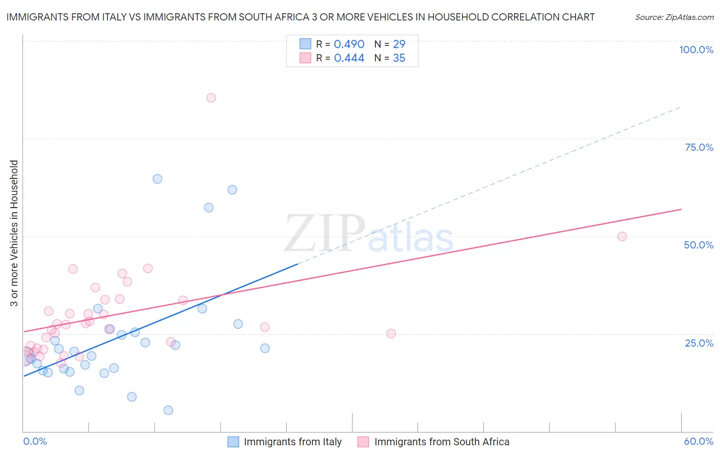 Immigrants from Italy vs Immigrants from South Africa 3 or more Vehicles in Household