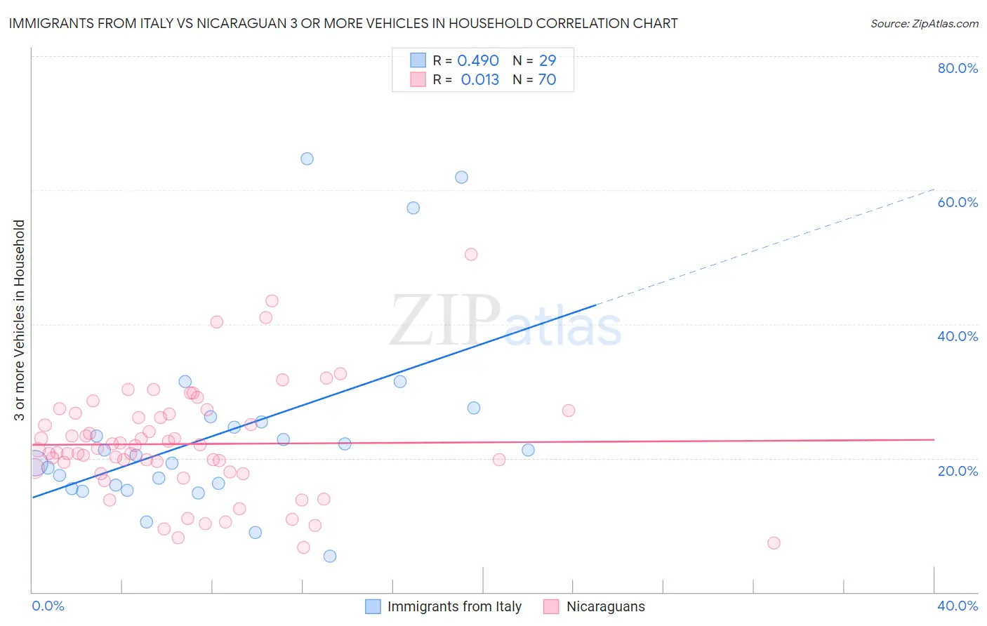 Immigrants from Italy vs Nicaraguan 3 or more Vehicles in Household