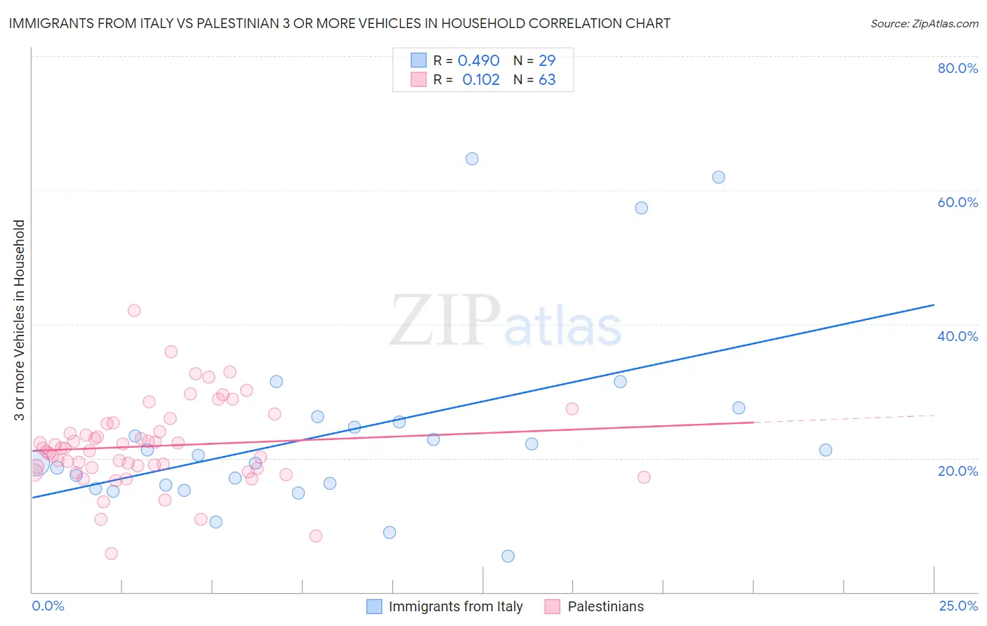 Immigrants from Italy vs Palestinian 3 or more Vehicles in Household