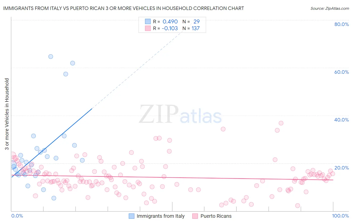 Immigrants from Italy vs Puerto Rican 3 or more Vehicles in Household