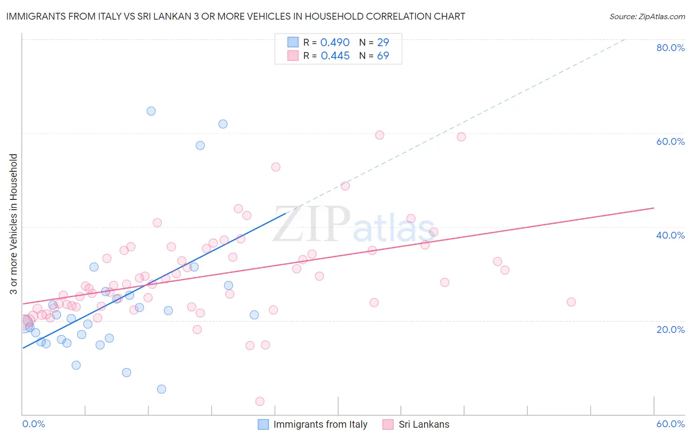 Immigrants from Italy vs Sri Lankan 3 or more Vehicles in Household