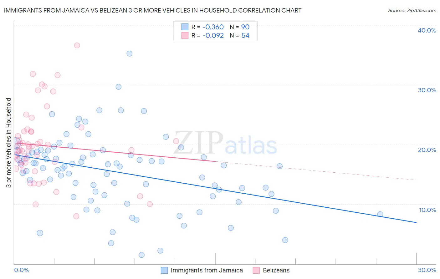 Immigrants from Jamaica vs Belizean 3 or more Vehicles in Household