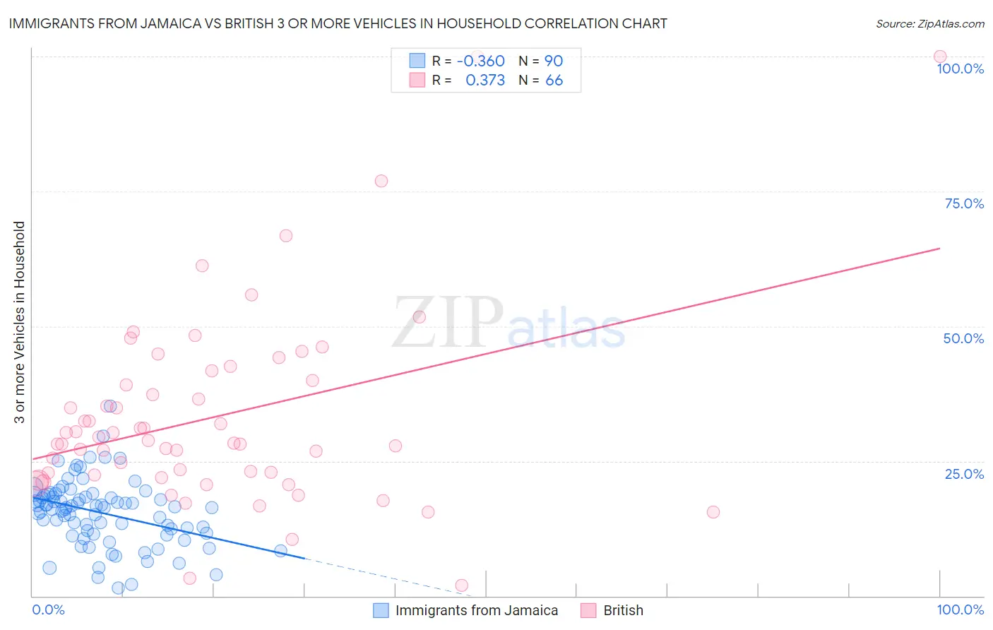 Immigrants from Jamaica vs British 3 or more Vehicles in Household