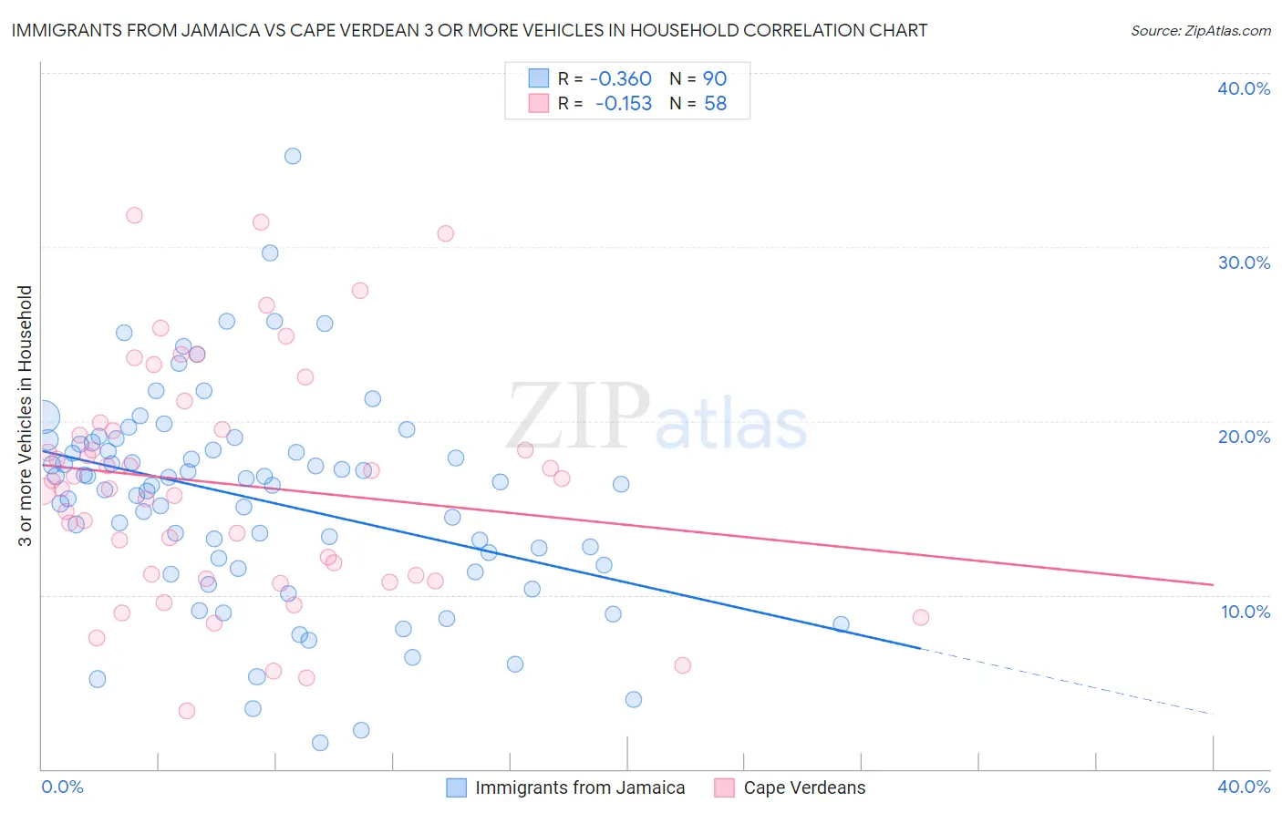 Immigrants from Jamaica vs Cape Verdean 3 or more Vehicles in Household