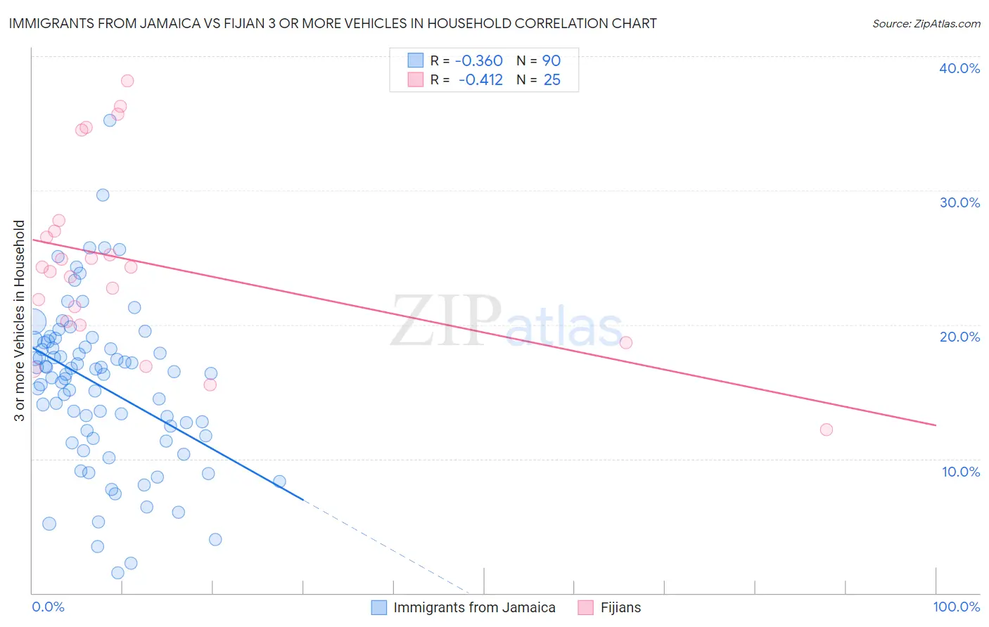 Immigrants from Jamaica vs Fijian 3 or more Vehicles in Household