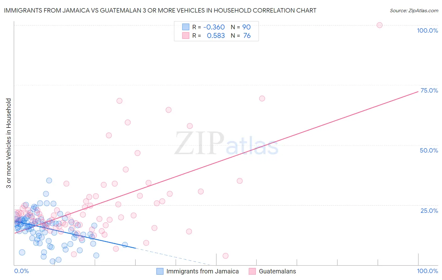 Immigrants from Jamaica vs Guatemalan 3 or more Vehicles in Household