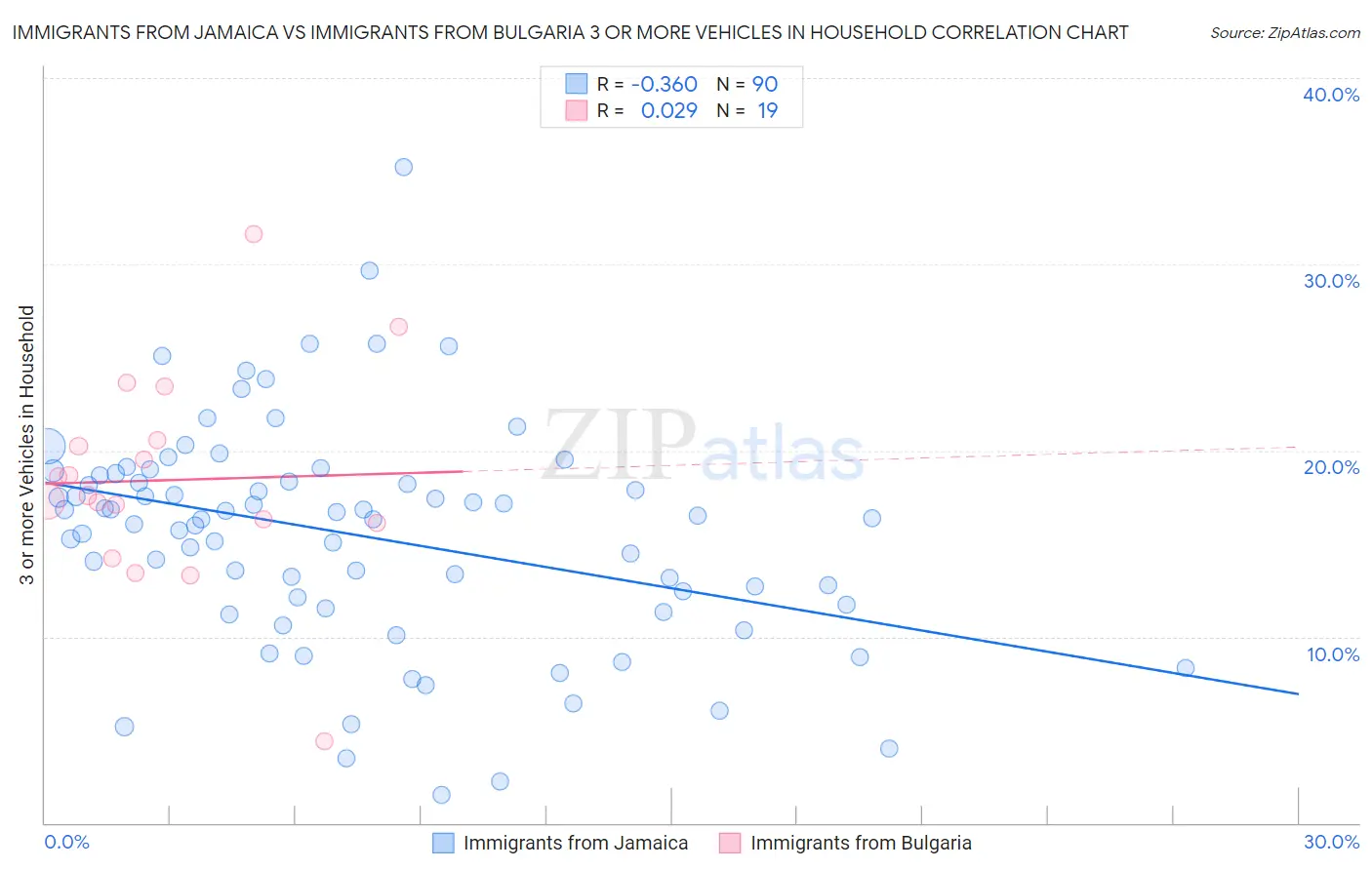 Immigrants from Jamaica vs Immigrants from Bulgaria 3 or more Vehicles in Household