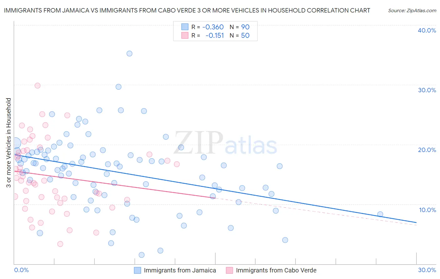 Immigrants from Jamaica vs Immigrants from Cabo Verde 3 or more Vehicles in Household
