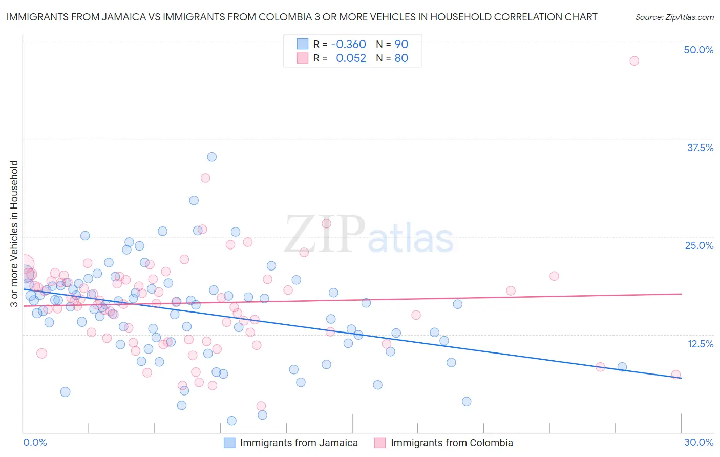 Immigrants from Jamaica vs Immigrants from Colombia 3 or more Vehicles in Household