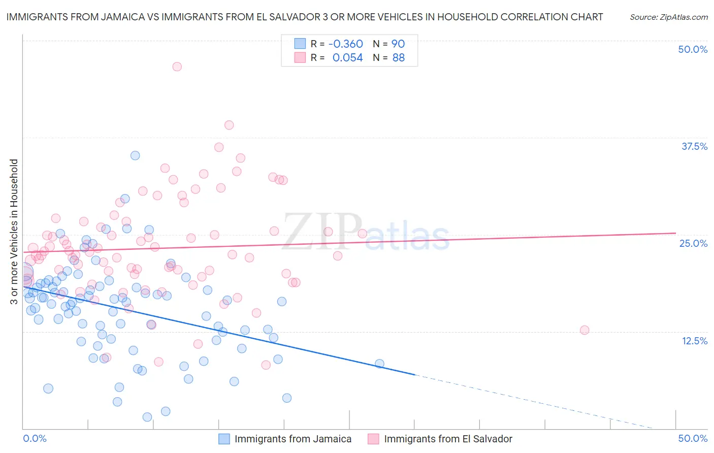 Immigrants from Jamaica vs Immigrants from El Salvador 3 or more Vehicles in Household