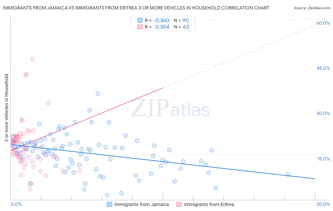 Immigrants from Jamaica vs Immigrants from Eritrea 3 or more Vehicles in Household