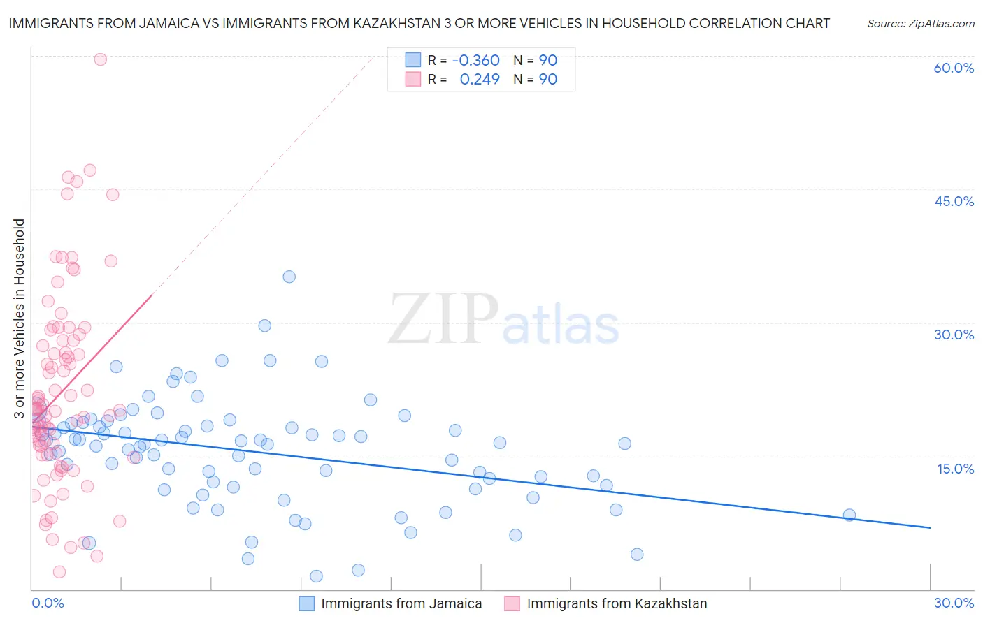 Immigrants from Jamaica vs Immigrants from Kazakhstan 3 or more Vehicles in Household