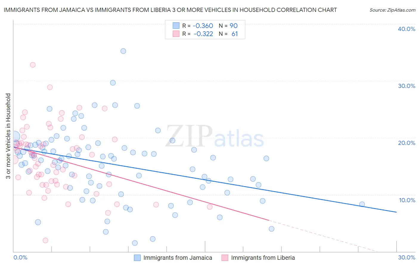 Immigrants from Jamaica vs Immigrants from Liberia 3 or more Vehicles in Household