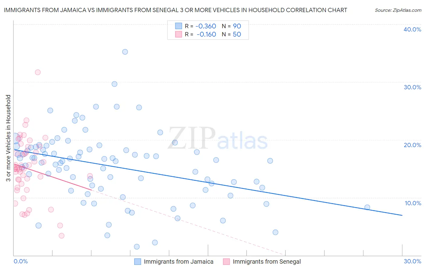 Immigrants from Jamaica vs Immigrants from Senegal 3 or more Vehicles in Household