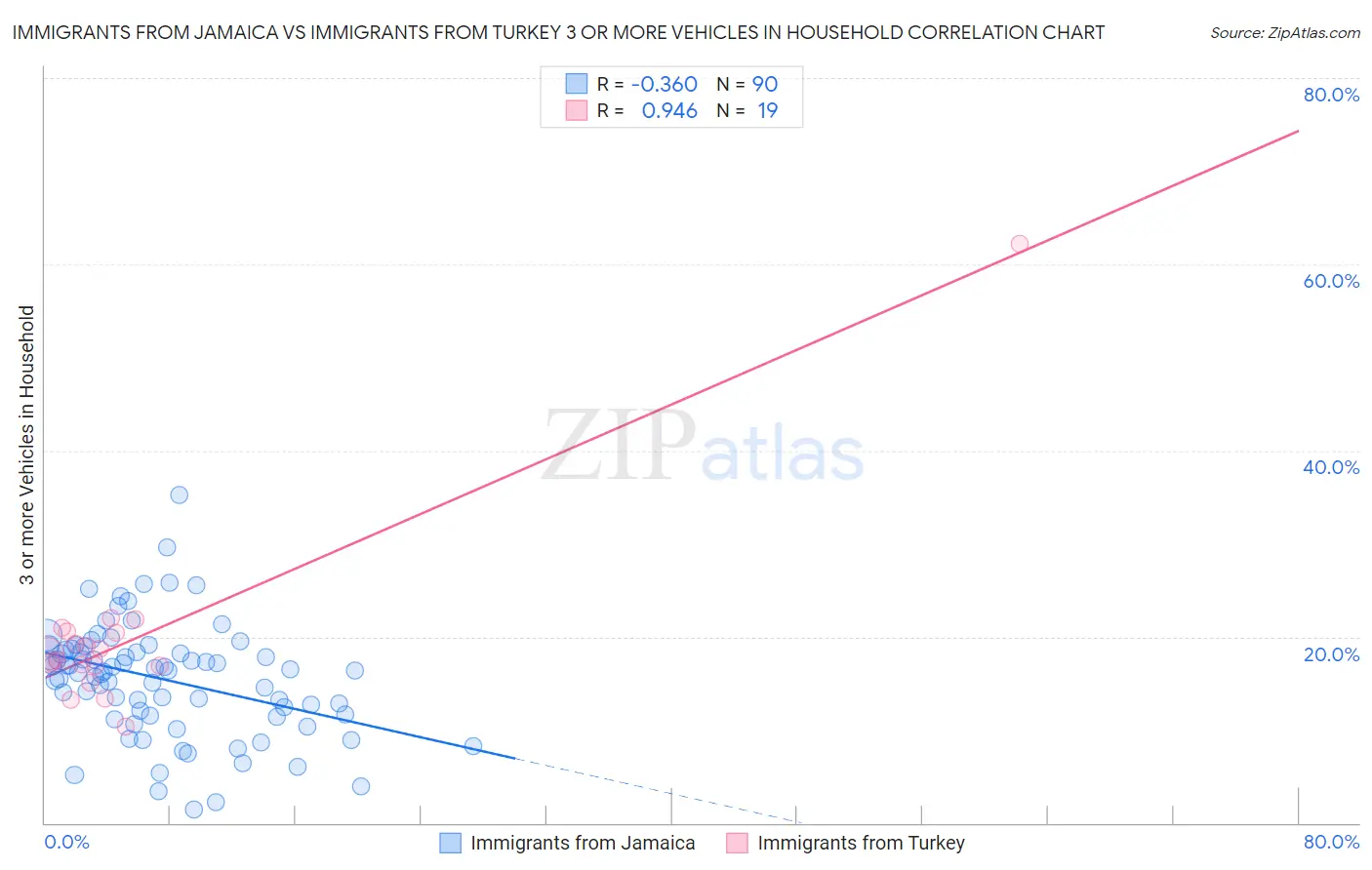 Immigrants from Jamaica vs Immigrants from Turkey 3 or more Vehicles in Household