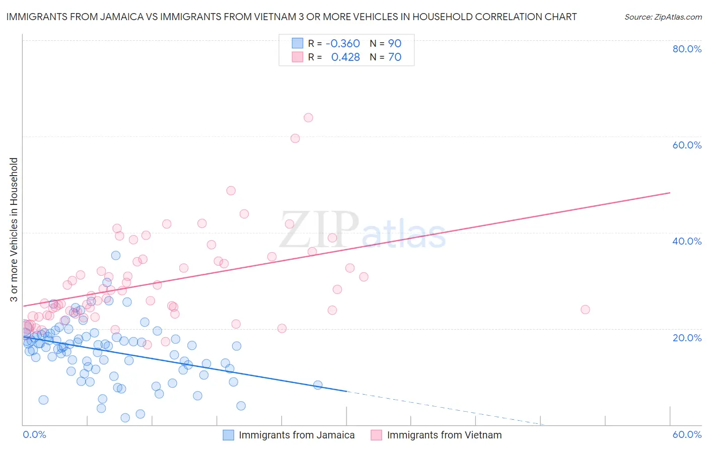 Immigrants from Jamaica vs Immigrants from Vietnam 3 or more Vehicles in Household