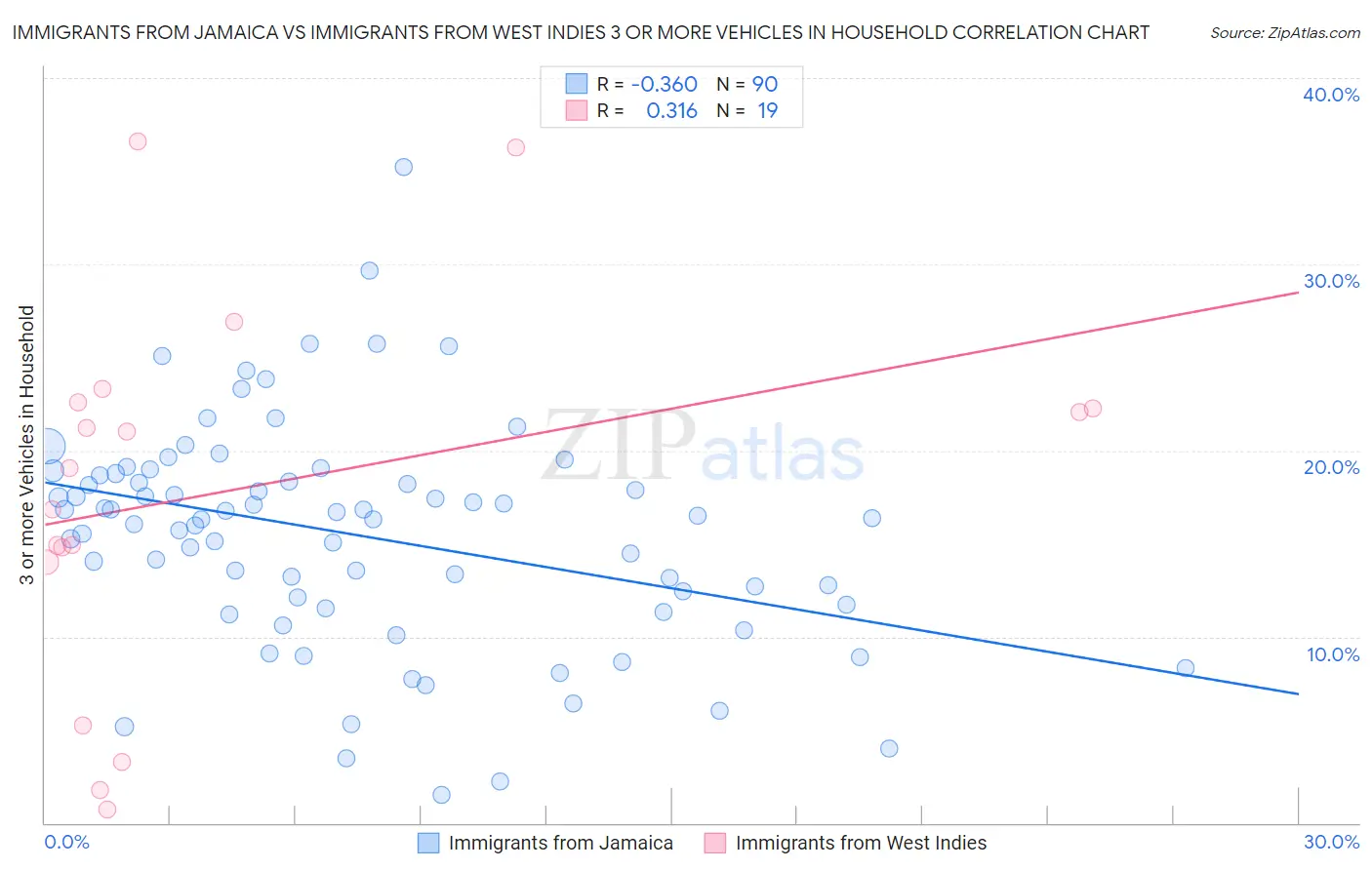 Immigrants from Jamaica vs Immigrants from West Indies 3 or more Vehicles in Household