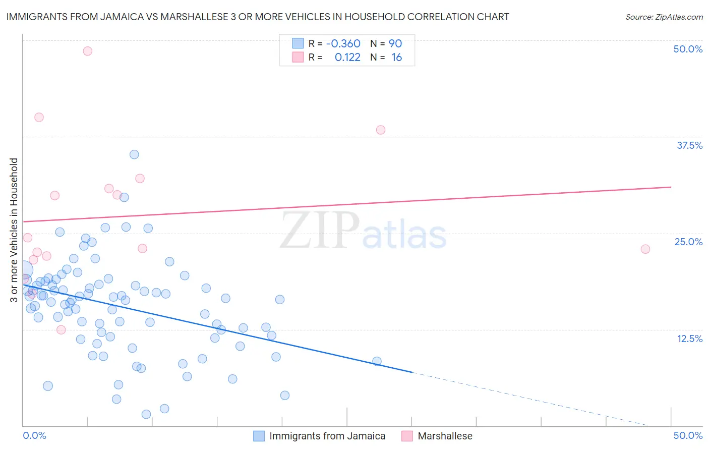 Immigrants from Jamaica vs Marshallese 3 or more Vehicles in Household