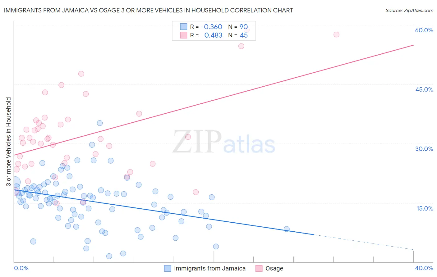 Immigrants from Jamaica vs Osage 3 or more Vehicles in Household